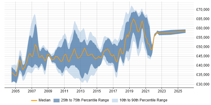 Salary distribution trend for jobs in Surrey citing JUnit