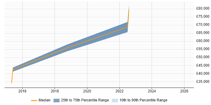 Salary distribution trend for jobs in Surrey citing JWT