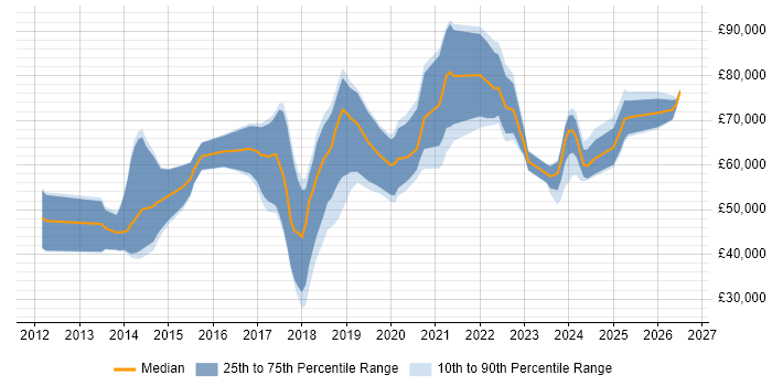Salary distribution trend for jobs in Surrey citing Kafka