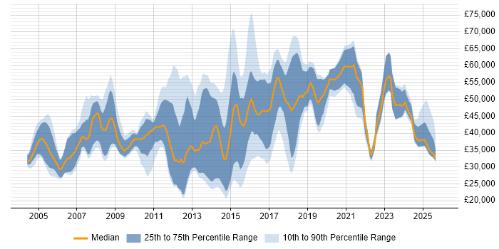 Salary distribution trend for jobs in Surrey citing Kalman Filter