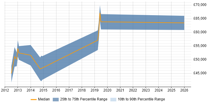Salary distribution trend for jobs in Surrey citing Kamailio