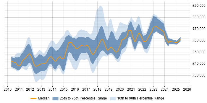 Salary distribution trend for jobs in Surrey citing Kanban