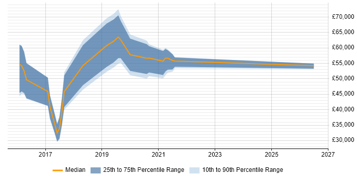 Salary distribution trend for jobs in Surrey citing Kibana