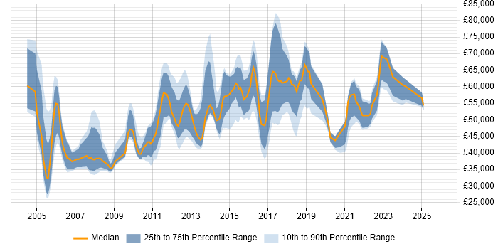 Salary distribution trend for jobs in Surrey citing Knowledge Transfer