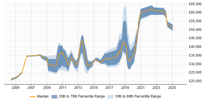Salary distribution trend for jobs in Surrey citing Korean Language