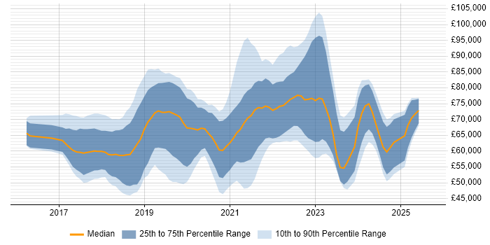 Salary distribution trend for jobs in Surrey citing Kubernetes