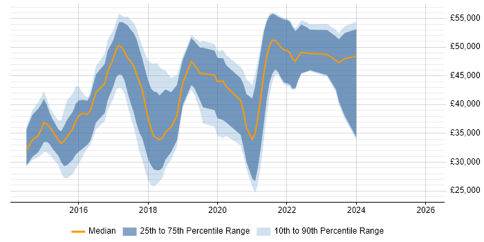 Salary distribution trend for jobs in Surrey citing Laravel