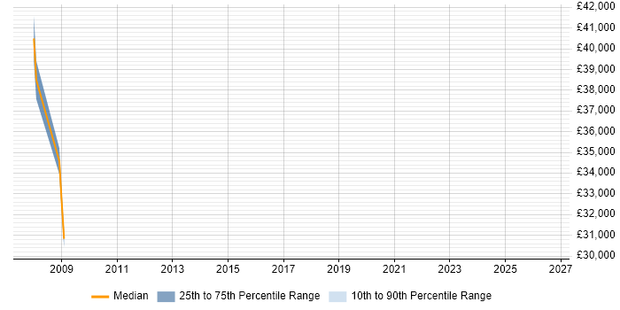 Salary distribution trend for jobs in Surrey citing Lattice Semiconductor
