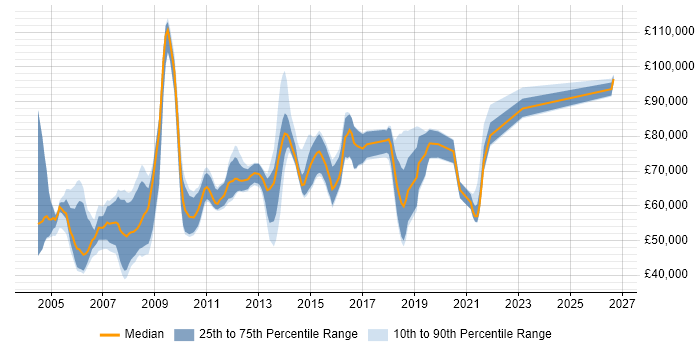 Salary distribution trend for Lead Architect job vacancies in Surrey