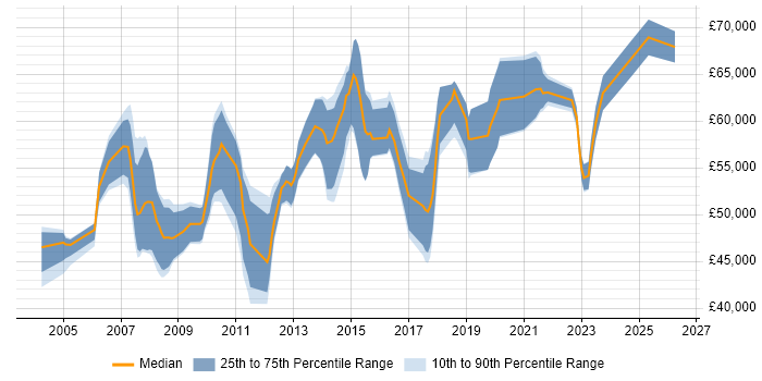 Salary distribution trend for Lead Business Analyst job vacancies in Surrey