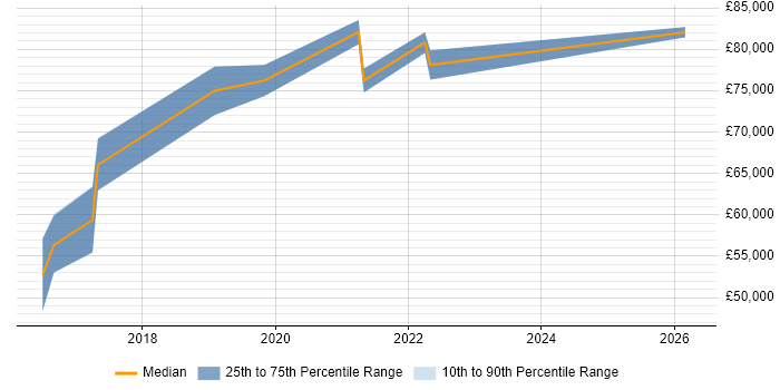 Salary distribution trend for Lead Cloud Engineer job vacancies in Surrey
