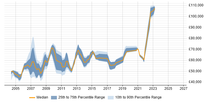 Salary distribution trend for Lead Consultant job vacancies in Surrey