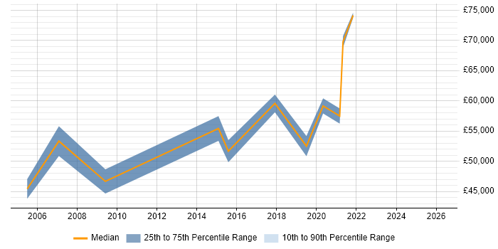 Salary distribution trend for Lead Data Analyst job vacancies in Surrey