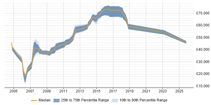 Salary distribution trend for Lead Designer job vacancies in Surrey