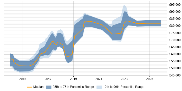 Salary distribution trend for Lead DevOps job vacancies in Surrey
