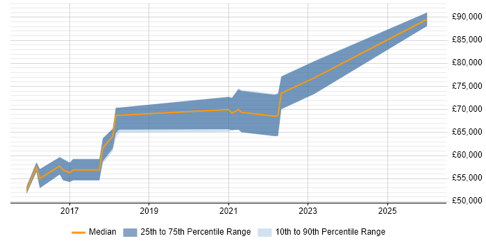 Salary distribution trend for Lead Full-Stack Developer job vacancies in Surrey