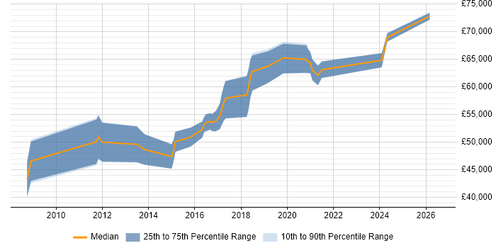 Salary distribution trend for Lead Infrastructure Engineer job vacancies in Surrey