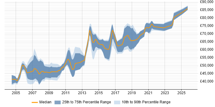 Salary distribution trend for Lead Java Developer job vacancies in Surrey
