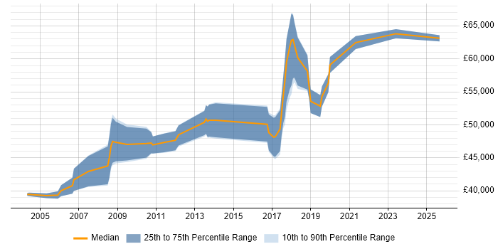 Salary distribution trend for Lead Network Engineer job vacancies in Surrey