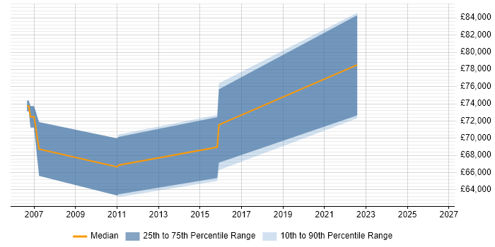 Salary distribution trend for Lead Security Consultant job vacancies in Surrey