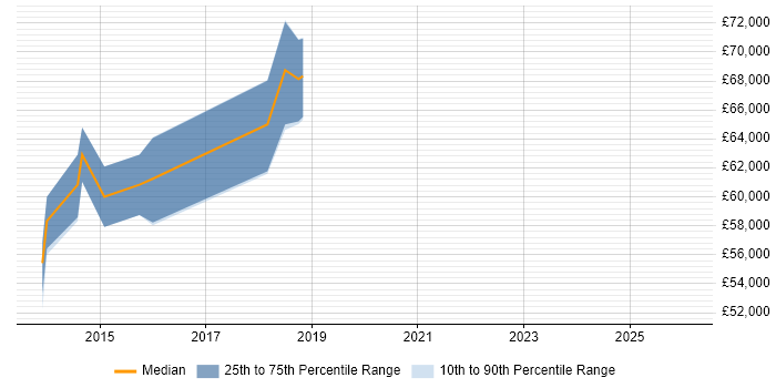 Salary distribution trend for Lead UX Designer job vacancies in Surrey