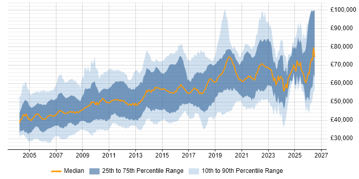 Salary distribution trend for Lead job vacancies in Surrey