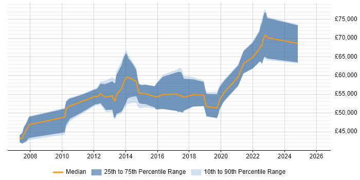 Salary distribution trend for jobs in Surrey citing Lean Six Sigma