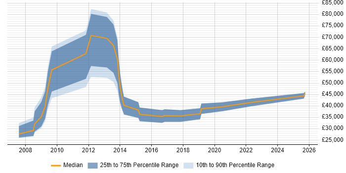 Salary distribution trend for Account Manager job vacancies in Leatherhead