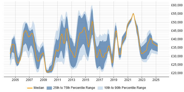 Salary distribution trend for jobs in Leatherhead citing Active Directory