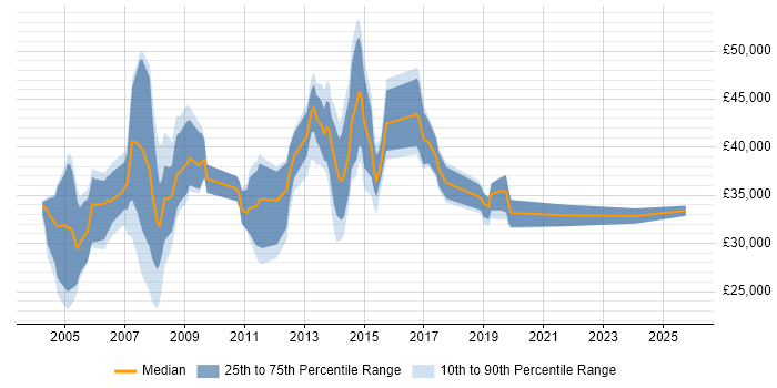 Salary distribution trend for Administrator job vacancies in Leatherhead
