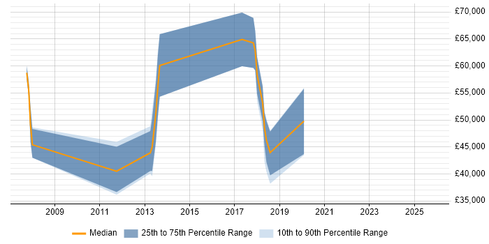 Salary distribution trend for jobs in Leatherhead citing Aerospace