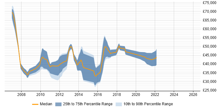 Salary distribution trend for jobs in Leatherhead citing Ajax