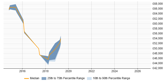 Salary distribution trend for Angular Developer job vacancies in Leatherhead