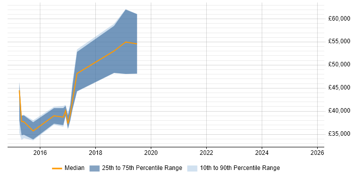 Salary distribution trend for jobs in Leatherhead citing Ansible