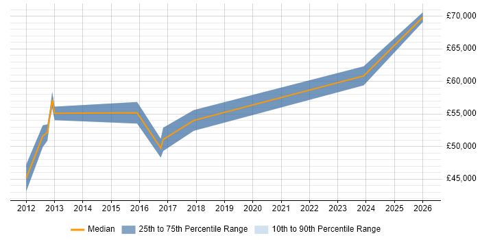 Salary distribution trend for Applications Manager job vacancies in Leatherhead