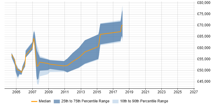 Salary distribution trend for jobs in Leatherhead citing Architectural Design