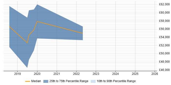 Salary distribution trend for jobs in Leatherhead citing AI