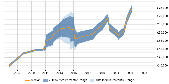 Salary distribution trend for jobs in Leatherhead citing Banking