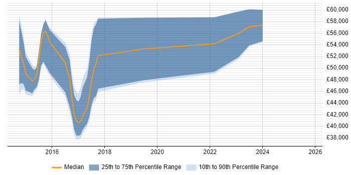 Salary distribution trend for jobs in Leatherhead citing Bash