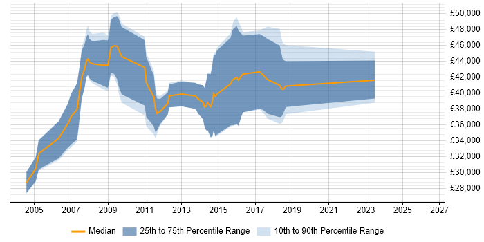 Salary distribution trend for C++ Software Engineer job vacancies in Leatherhead