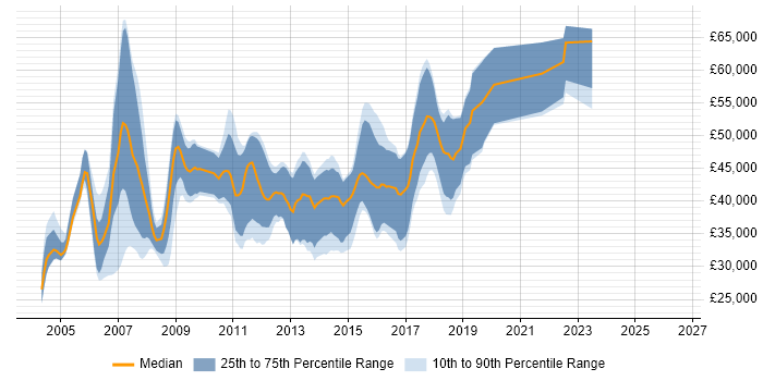 Salary distribution trend for jobs in Leatherhead citing C++