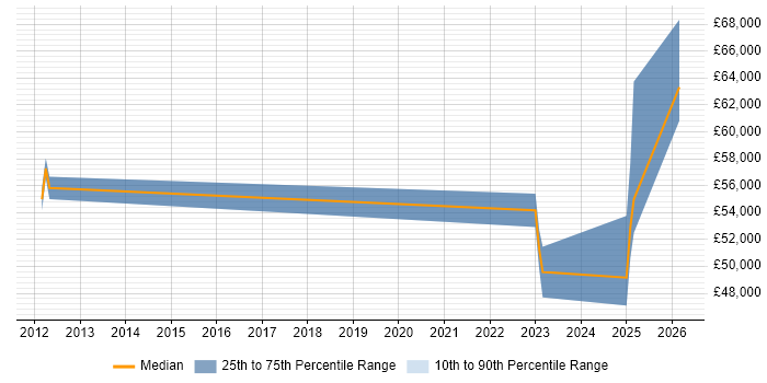 Salary distribution trend for jobs in Leatherhead citing CISM
