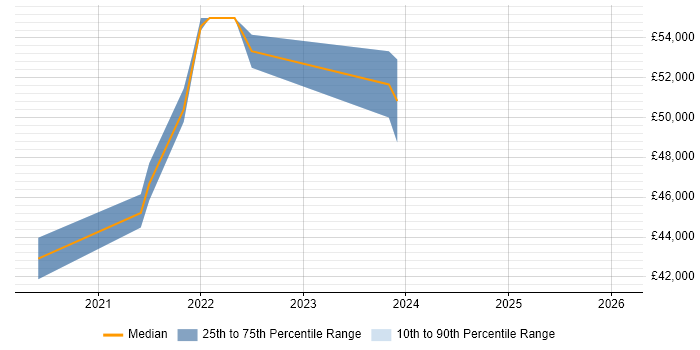 Salary distribution trend for Cloud Engineer job vacancies in Leatherhead