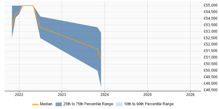 Salary distribution trend for Cloud Infrastructure Engineer job vacancies in Leatherhead