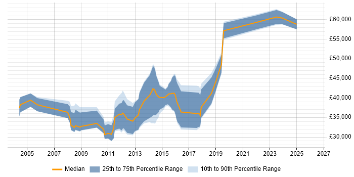 Salary distribution trend for jobs in Leatherhead citing Computer Science Degree