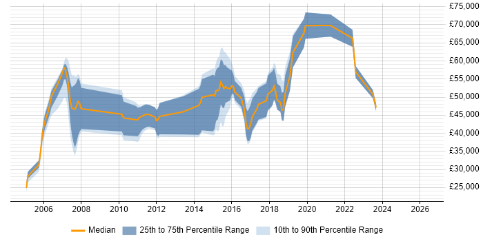 Salary distribution trend for jobs in Leatherhead citing Configuration Management