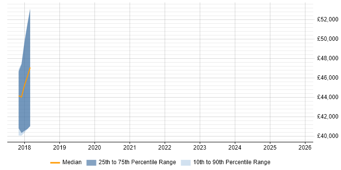 Salary distribution trend for jobs in Leatherhead citing Continuous Deployment