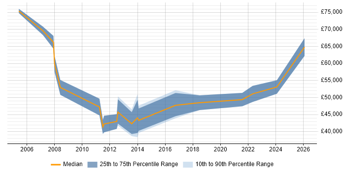 Salary distribution trend for jobs in Leatherhead citing Contract Negotiation