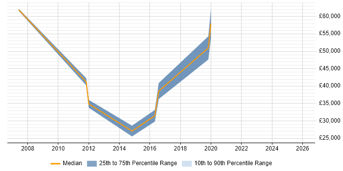 Salary distribution trend for jobs in Leatherhead citing Creative Thinking