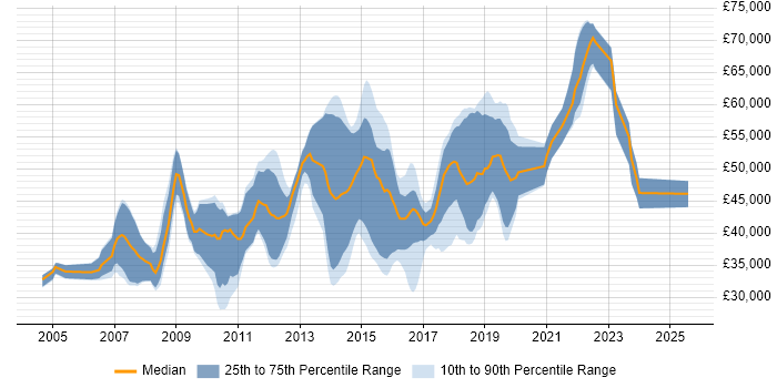 Salary distribution trend for C# Developer job vacancies in Leatherhead Salary distribution trend for C# Developer job vacancies in Leatherhead